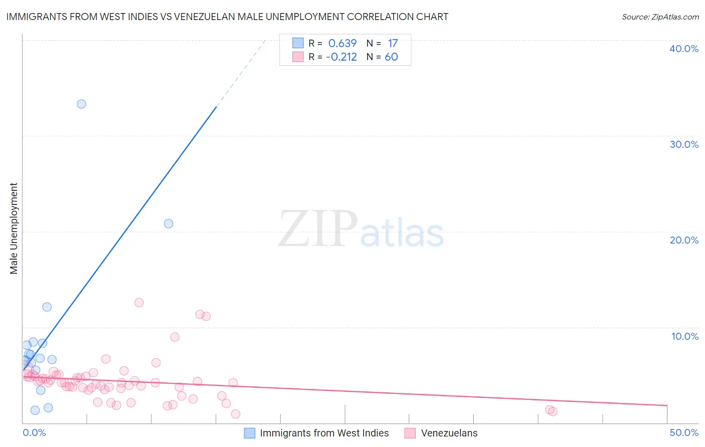Immigrants from West Indies vs Venezuelan Male Unemployment