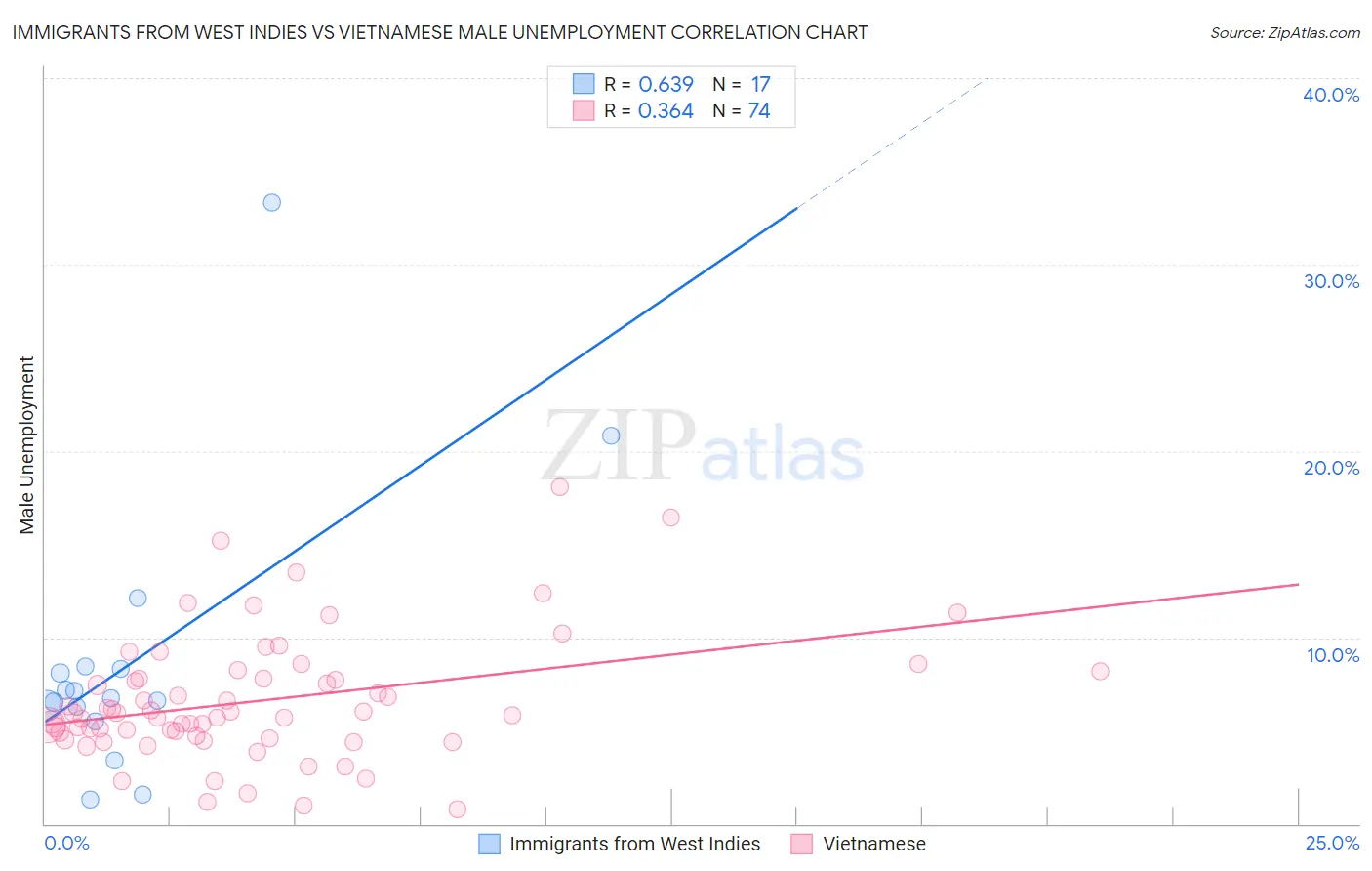 Immigrants from West Indies vs Vietnamese Male Unemployment