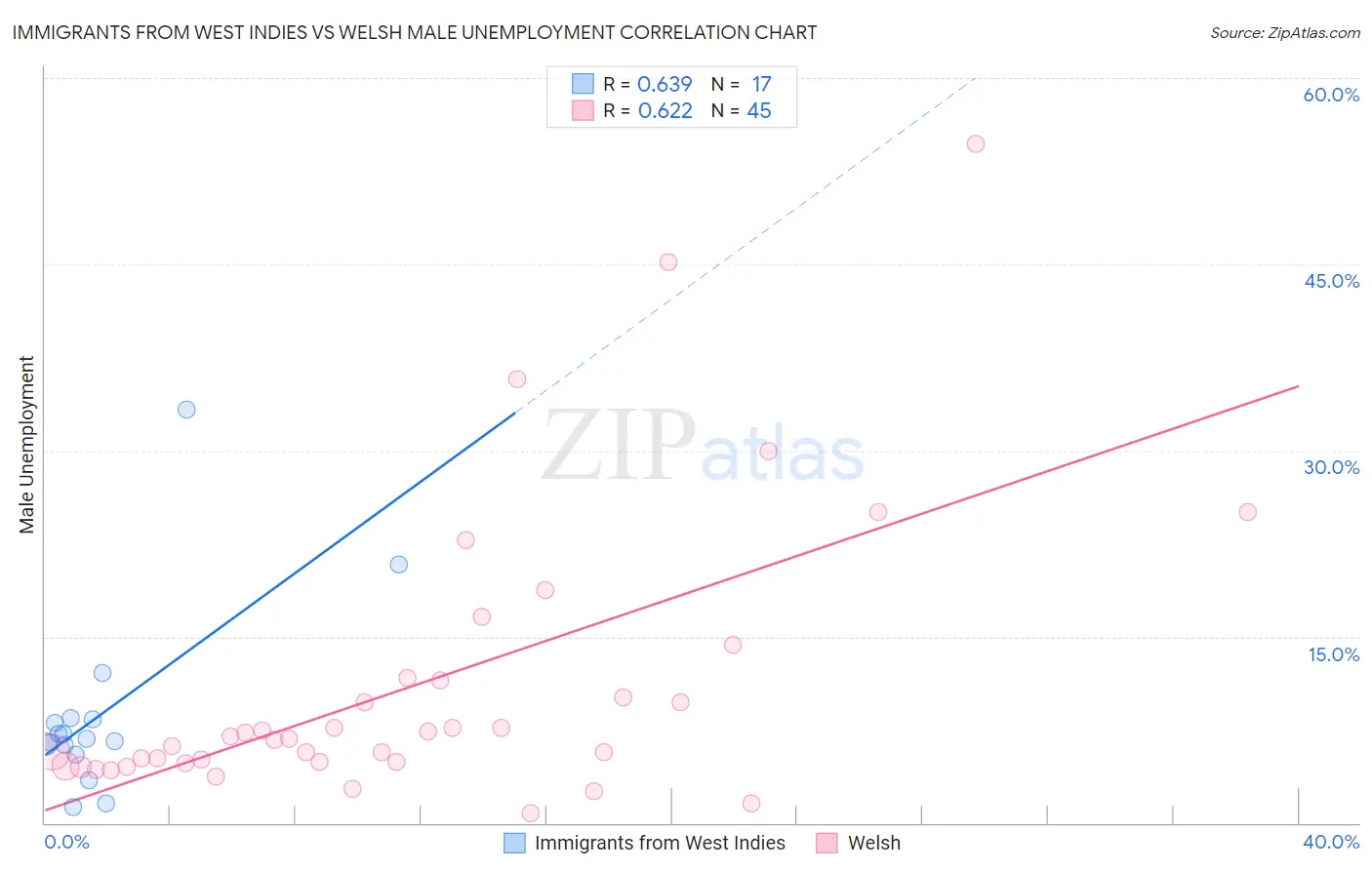 Immigrants from West Indies vs Welsh Male Unemployment