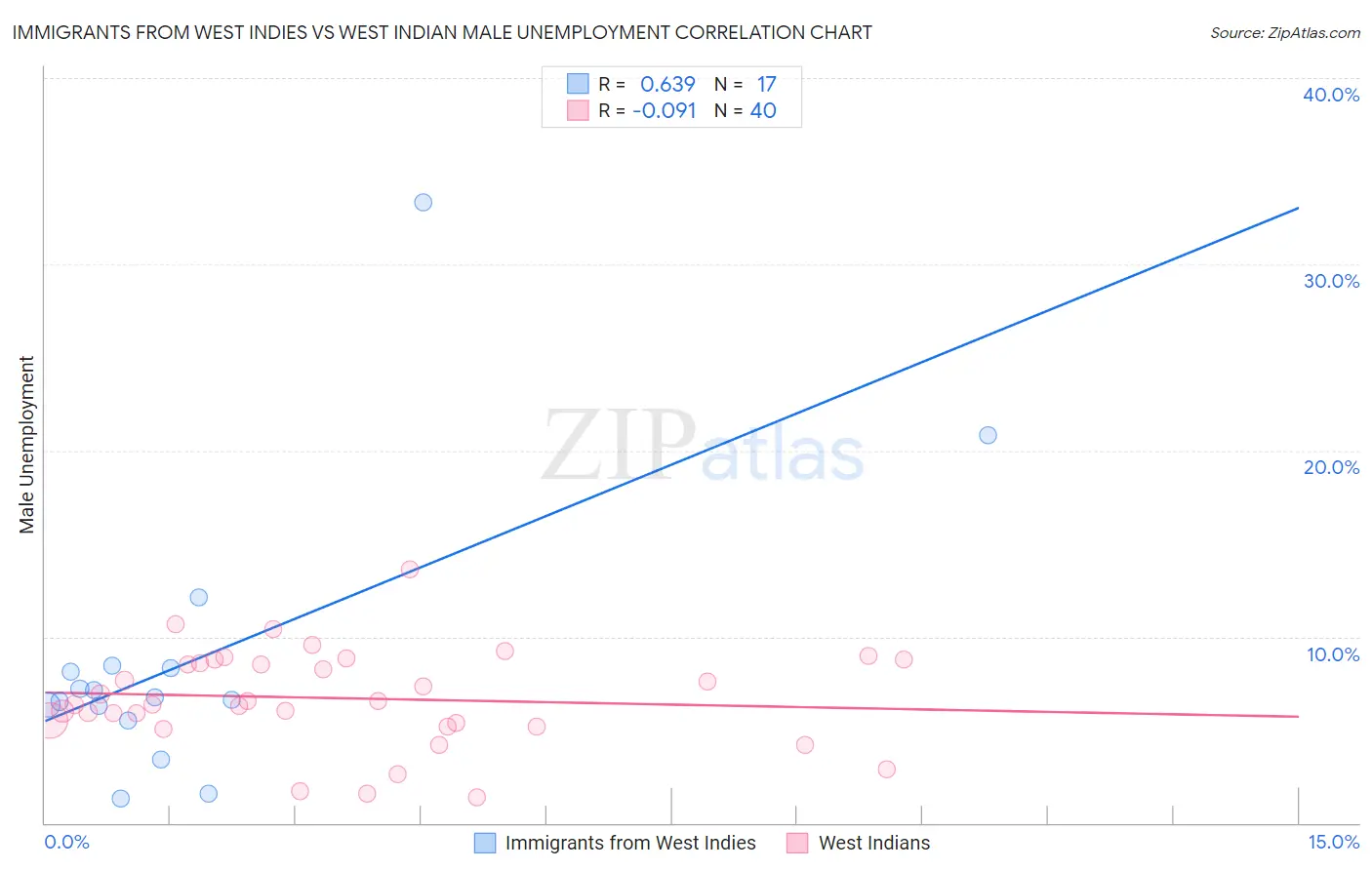 Immigrants from West Indies vs West Indian Male Unemployment