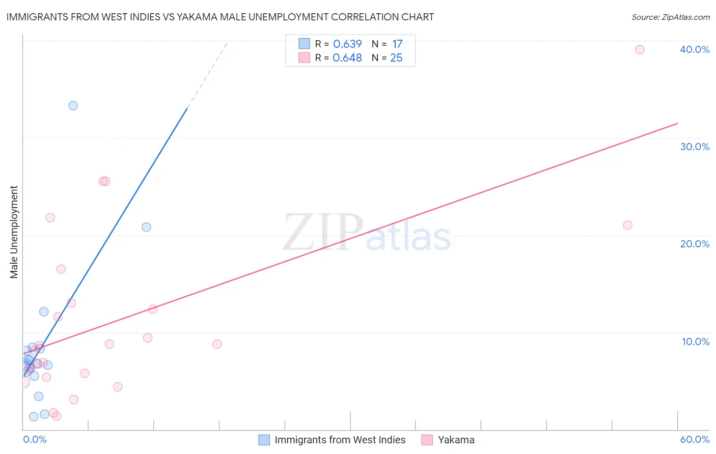 Immigrants from West Indies vs Yakama Male Unemployment