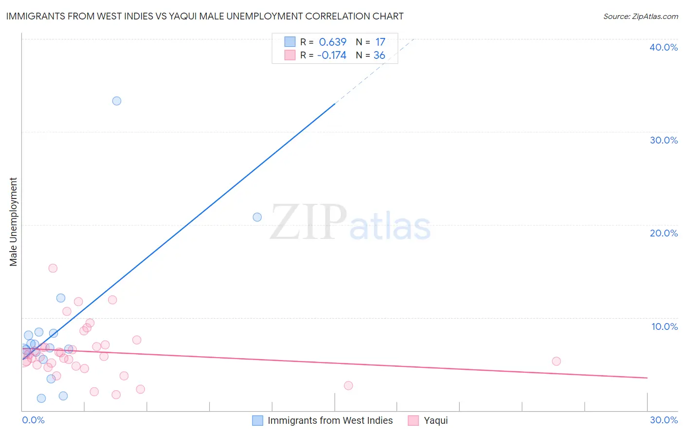 Immigrants from West Indies vs Yaqui Male Unemployment