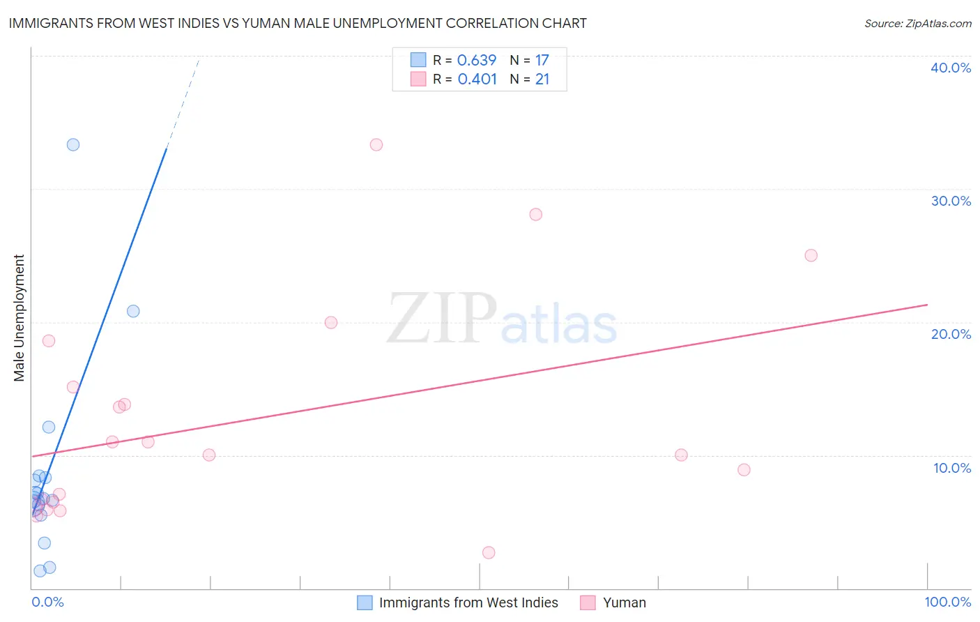 Immigrants from West Indies vs Yuman Male Unemployment