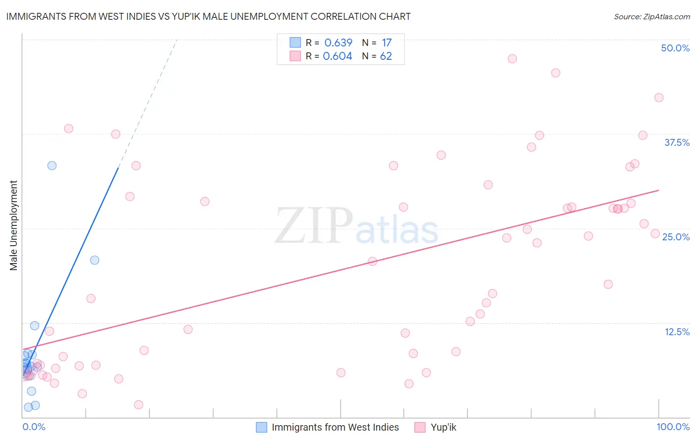 Immigrants from West Indies vs Yup'ik Male Unemployment
