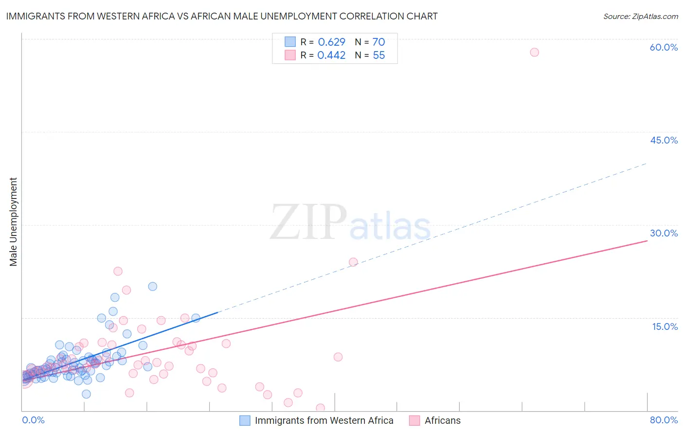 Immigrants from Western Africa vs African Male Unemployment