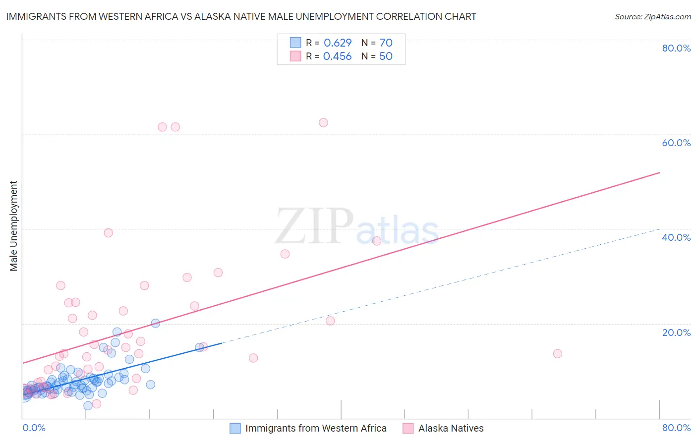 Immigrants from Western Africa vs Alaska Native Male Unemployment