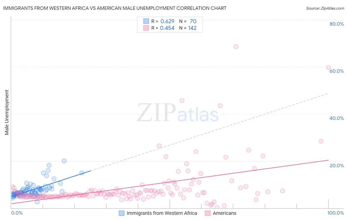 Immigrants from Western Africa vs American Male Unemployment