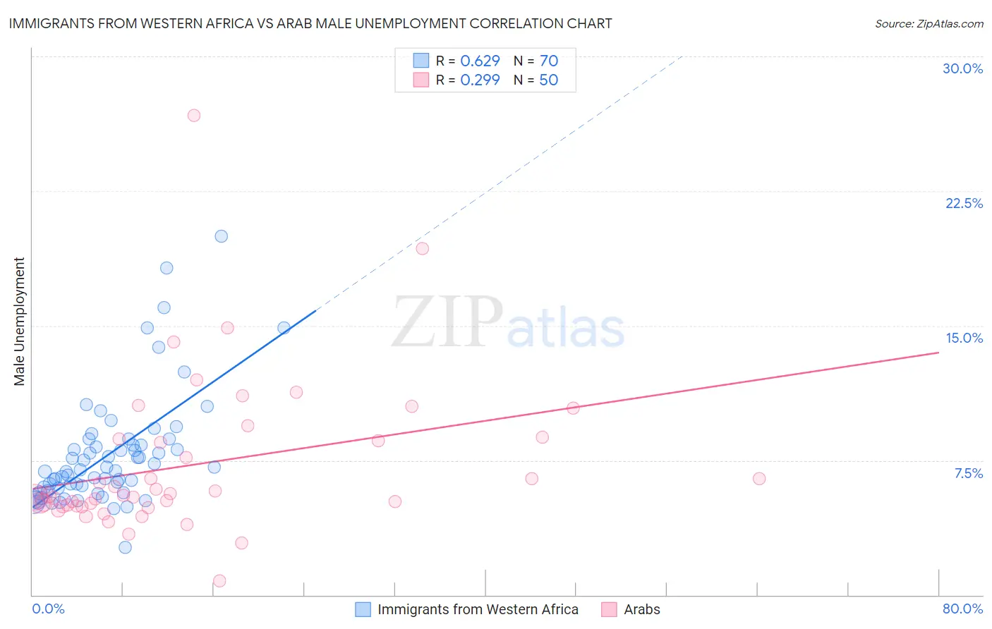 Immigrants from Western Africa vs Arab Male Unemployment