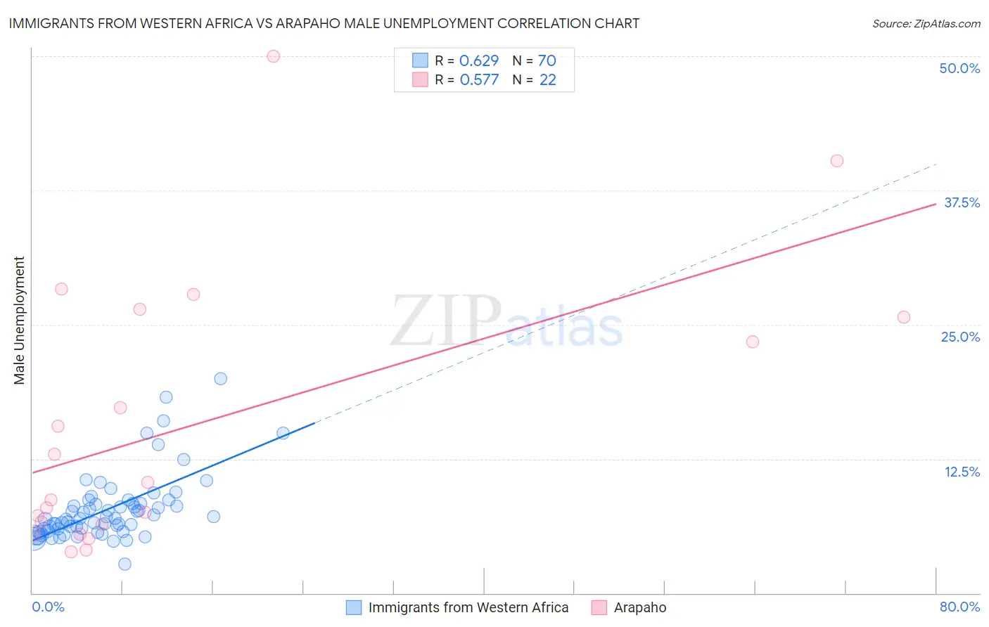 Immigrants from Western Africa vs Arapaho Male Unemployment