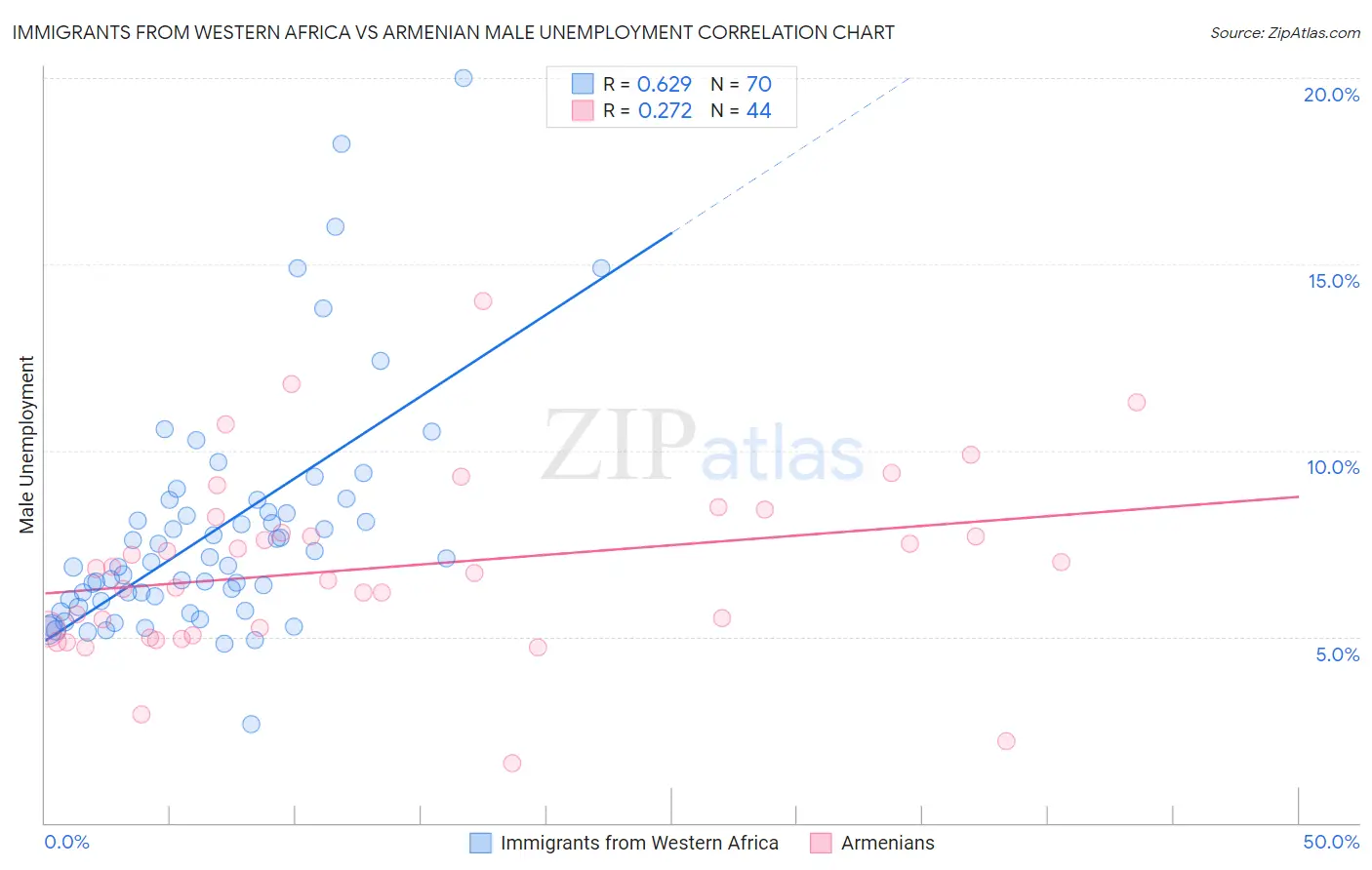 Immigrants from Western Africa vs Armenian Male Unemployment