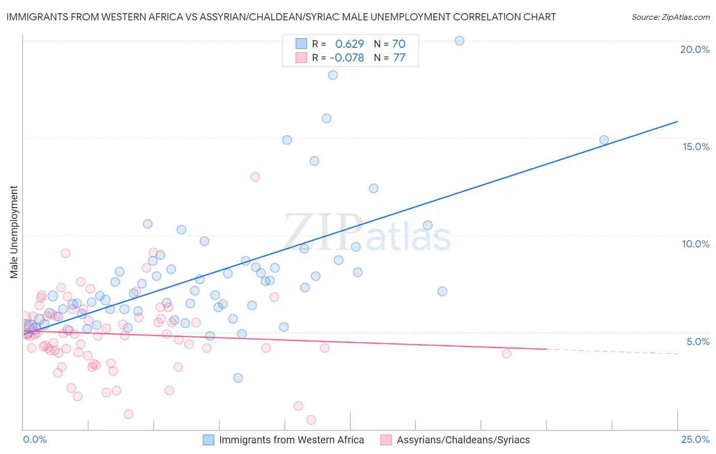 Immigrants from Western Africa vs Assyrian/Chaldean/Syriac Male Unemployment