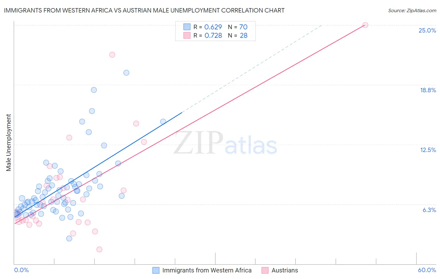 Immigrants from Western Africa vs Austrian Male Unemployment