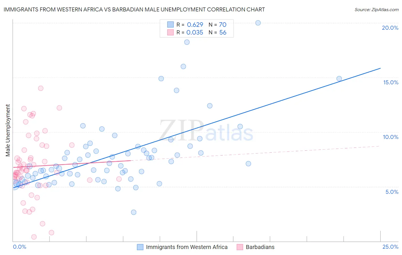 Immigrants from Western Africa vs Barbadian Male Unemployment