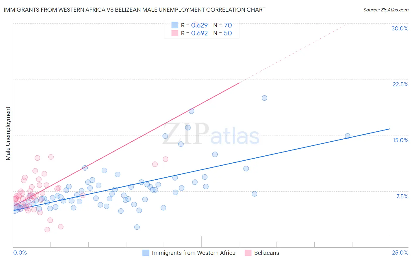 Immigrants from Western Africa vs Belizean Male Unemployment