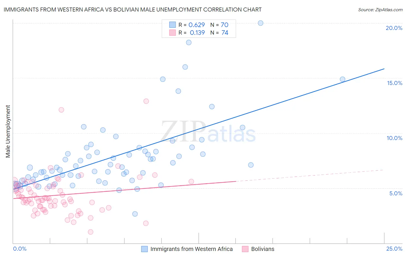 Immigrants from Western Africa vs Bolivian Male Unemployment