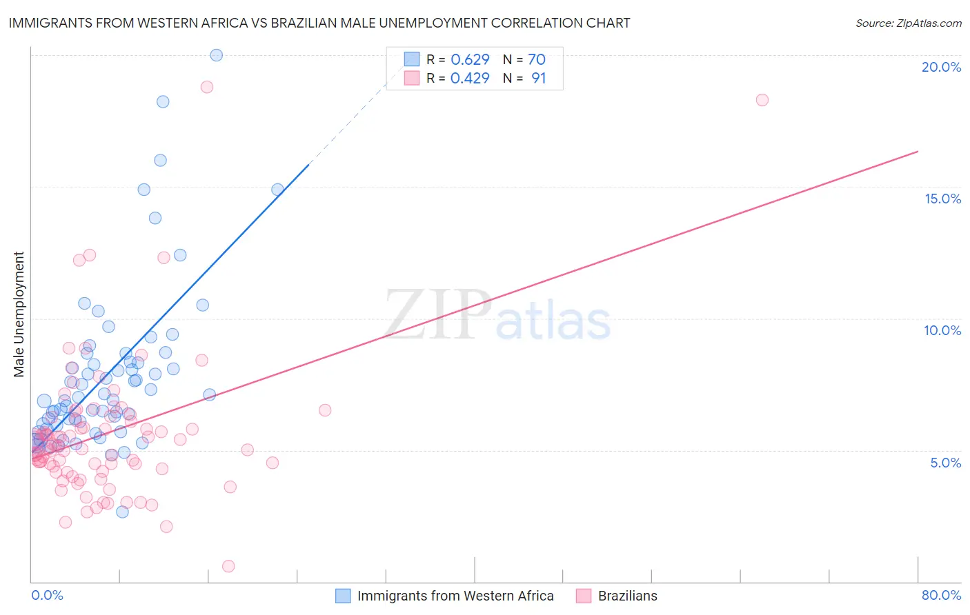 Immigrants from Western Africa vs Brazilian Male Unemployment