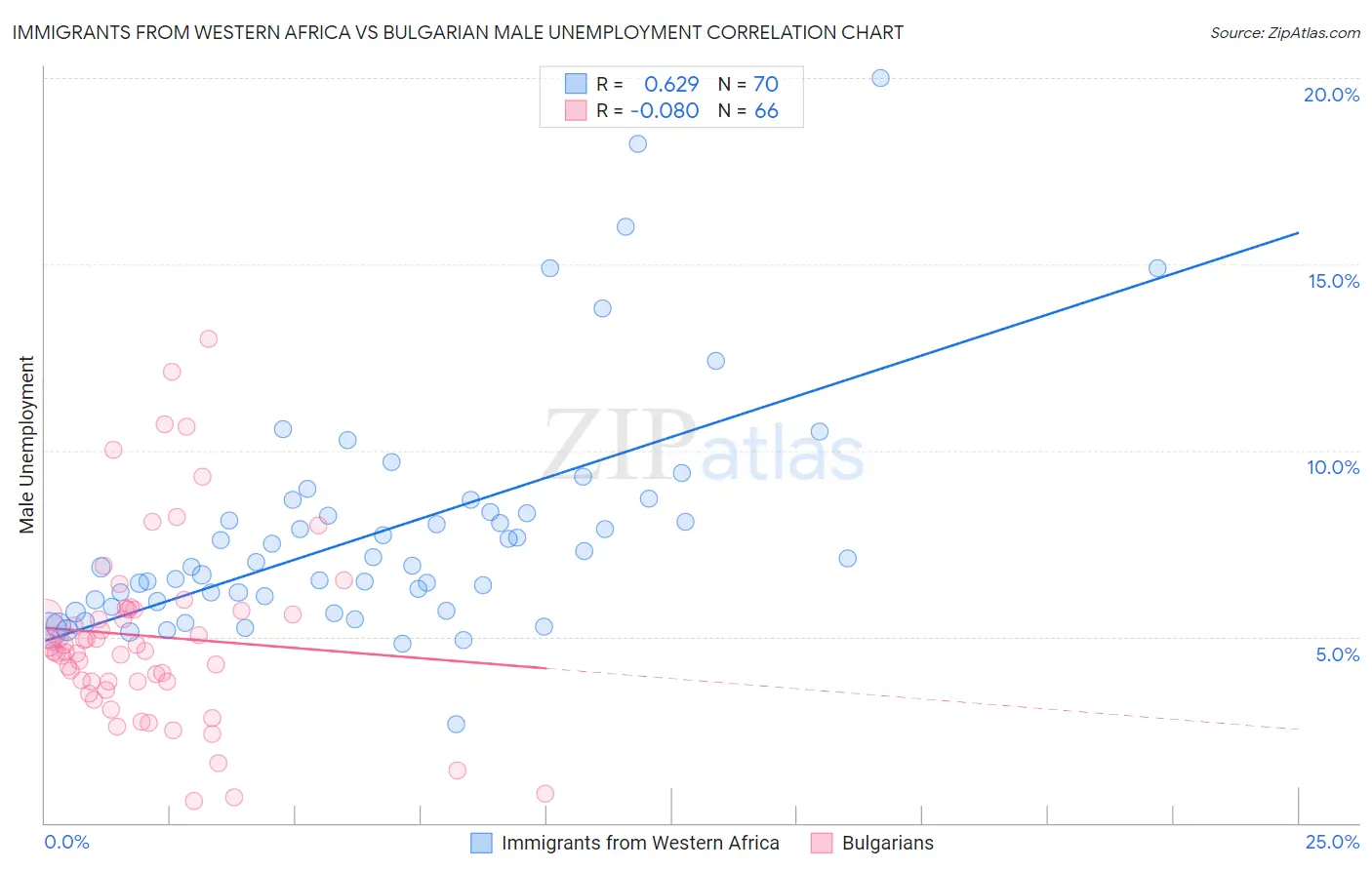 Immigrants from Western Africa vs Bulgarian Male Unemployment