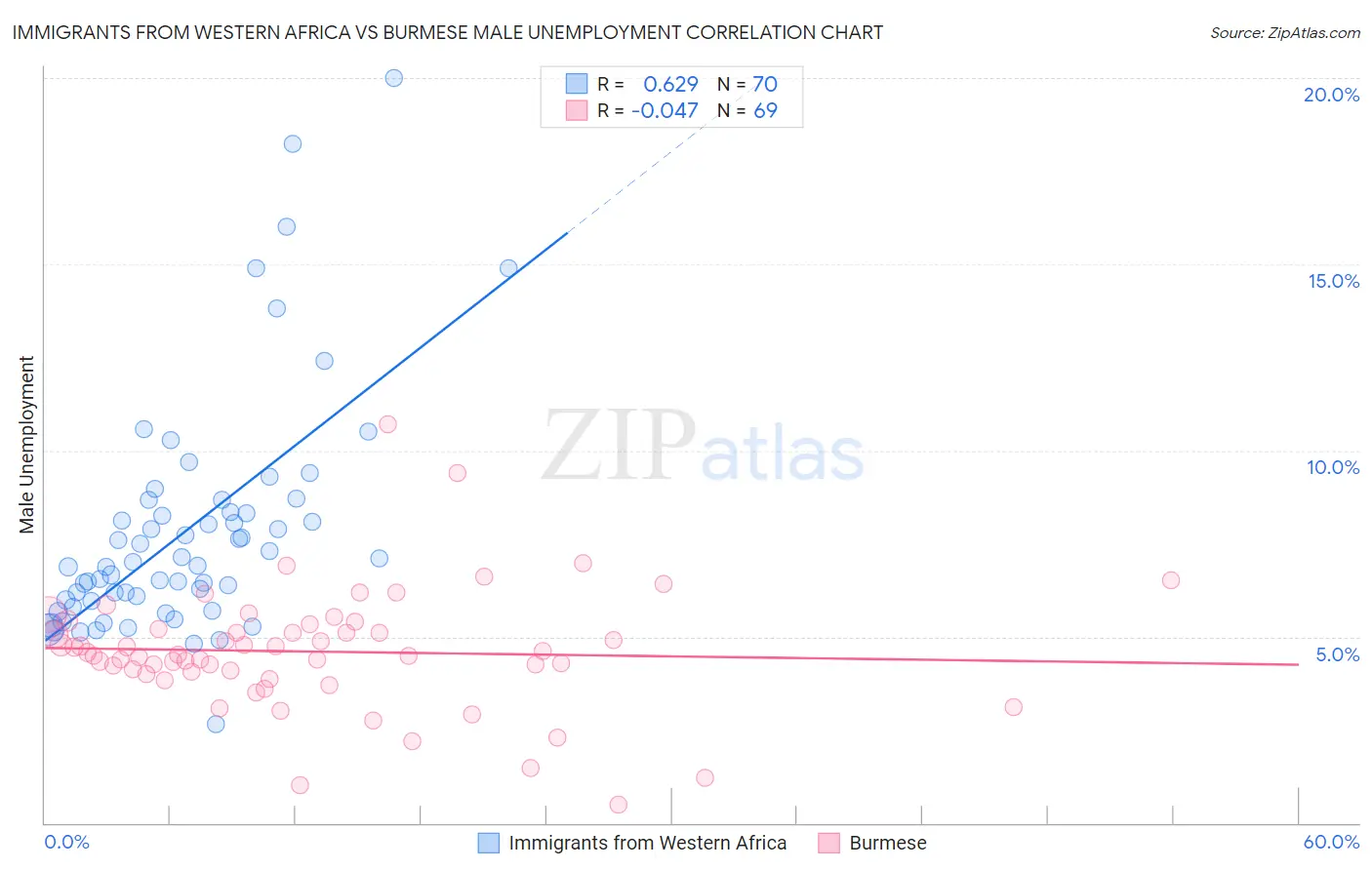 Immigrants from Western Africa vs Burmese Male Unemployment