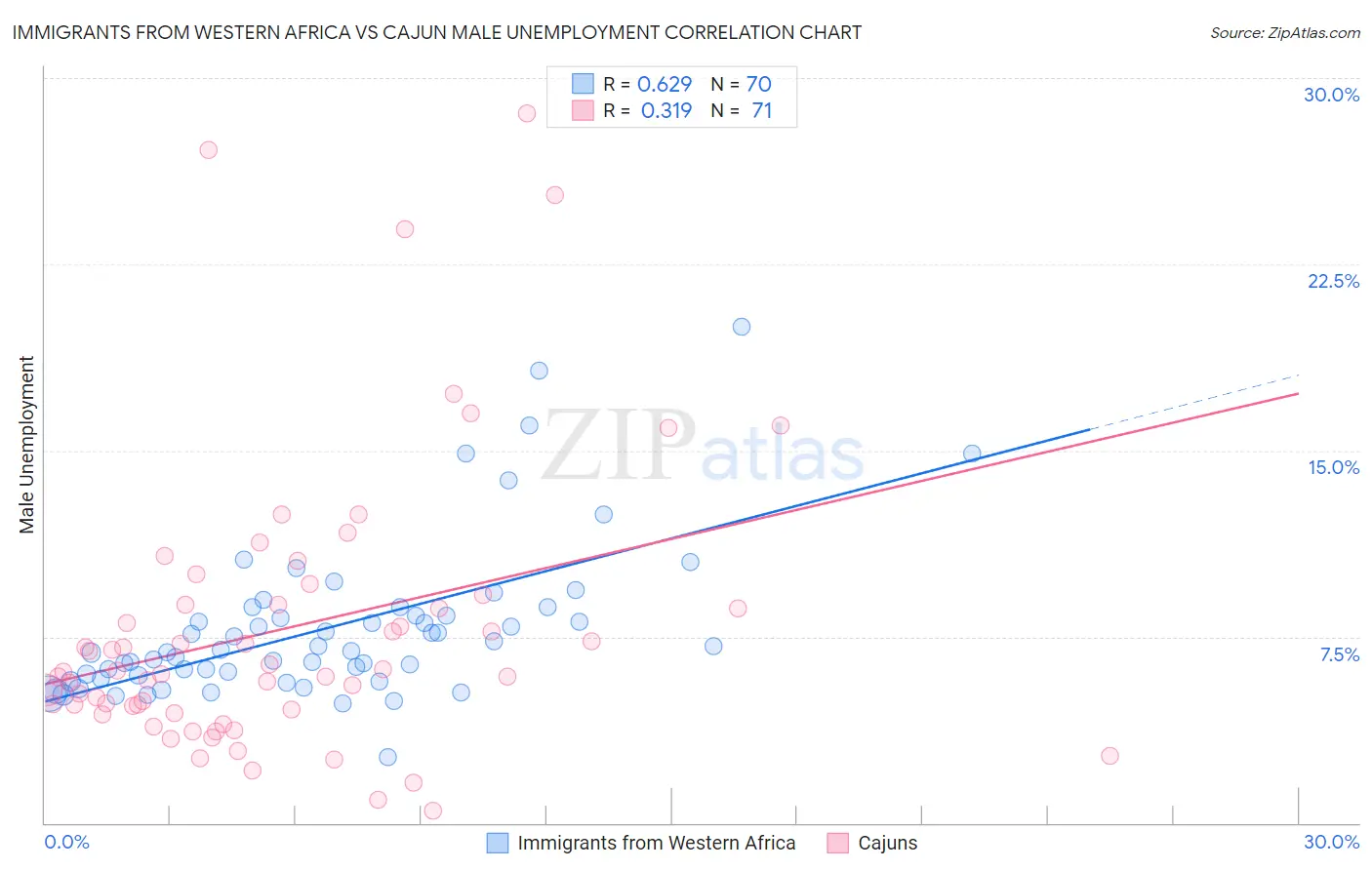 Immigrants from Western Africa vs Cajun Male Unemployment