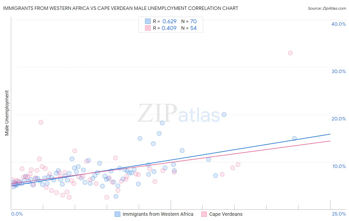 Immigrants from Western Africa vs Cape Verdean Male Unemployment