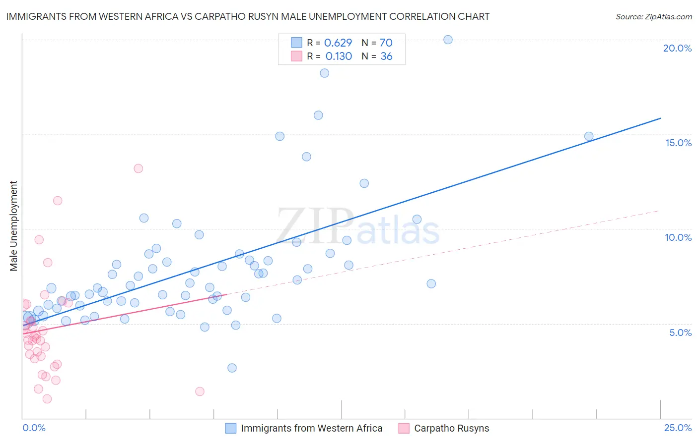 Immigrants from Western Africa vs Carpatho Rusyn Male Unemployment