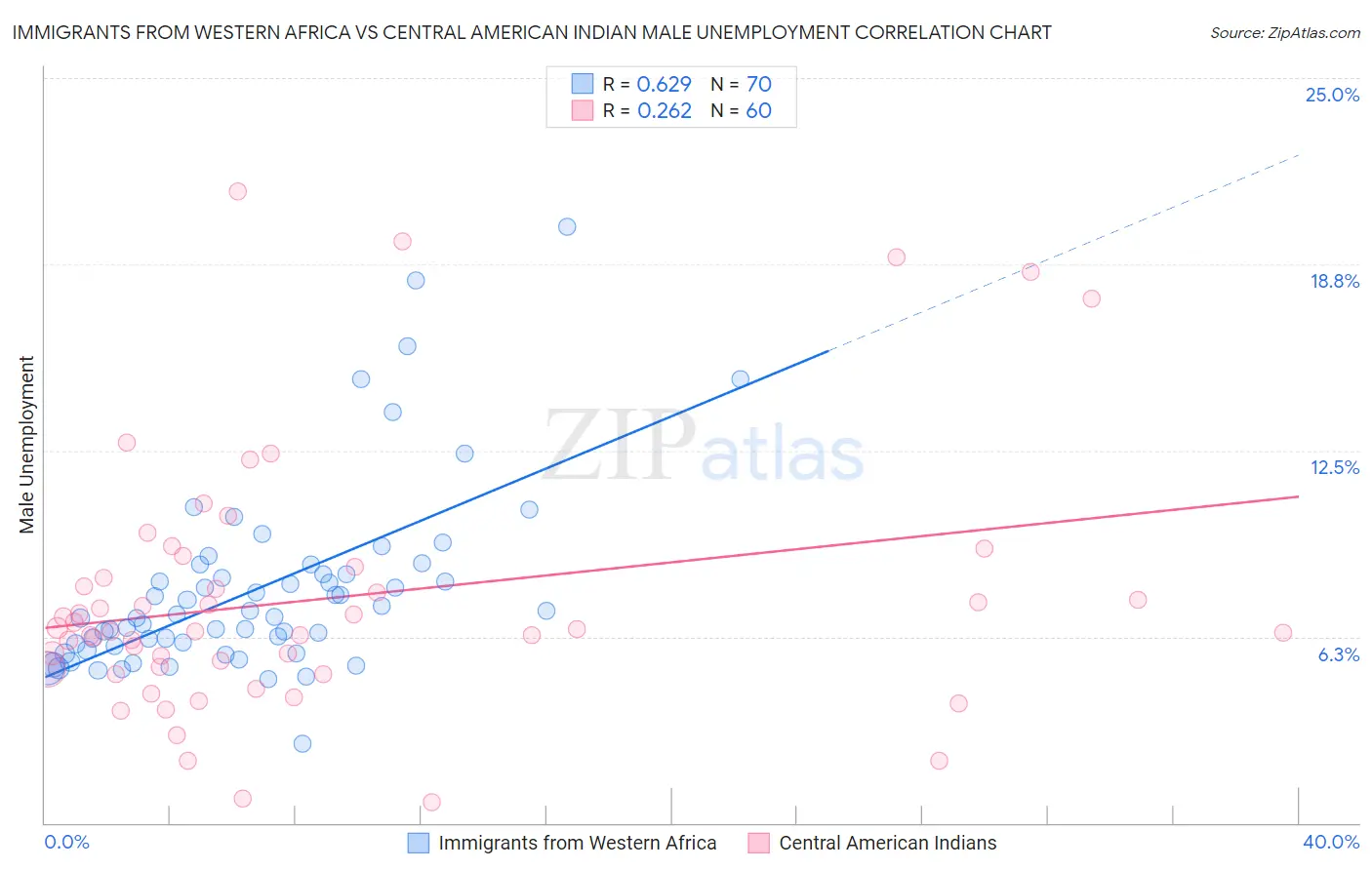 Immigrants from Western Africa vs Central American Indian Male Unemployment