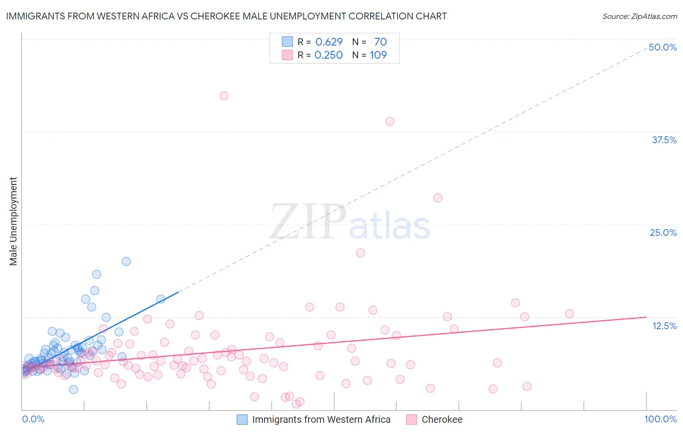 Immigrants from Western Africa vs Cherokee Male Unemployment