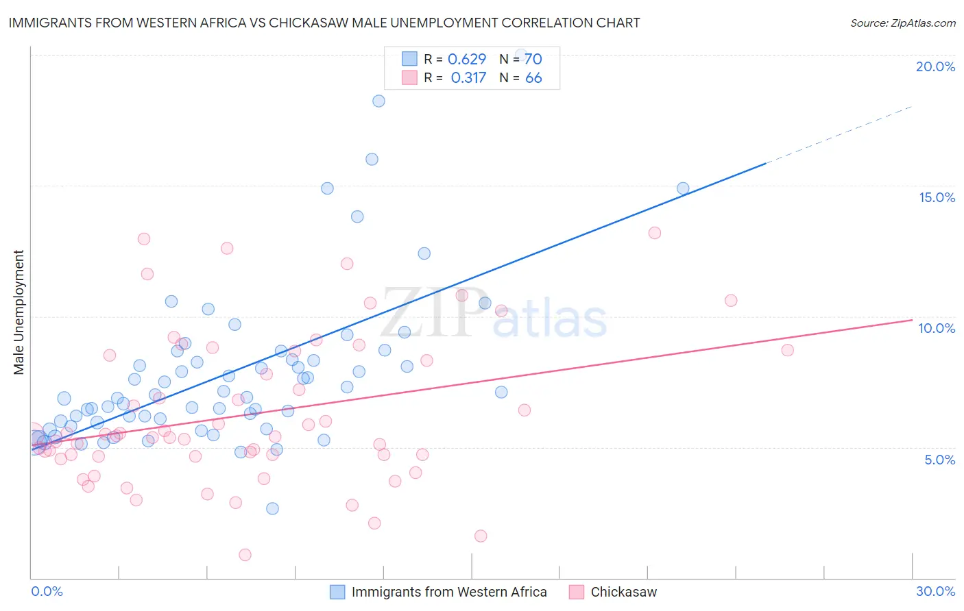 Immigrants from Western Africa vs Chickasaw Male Unemployment