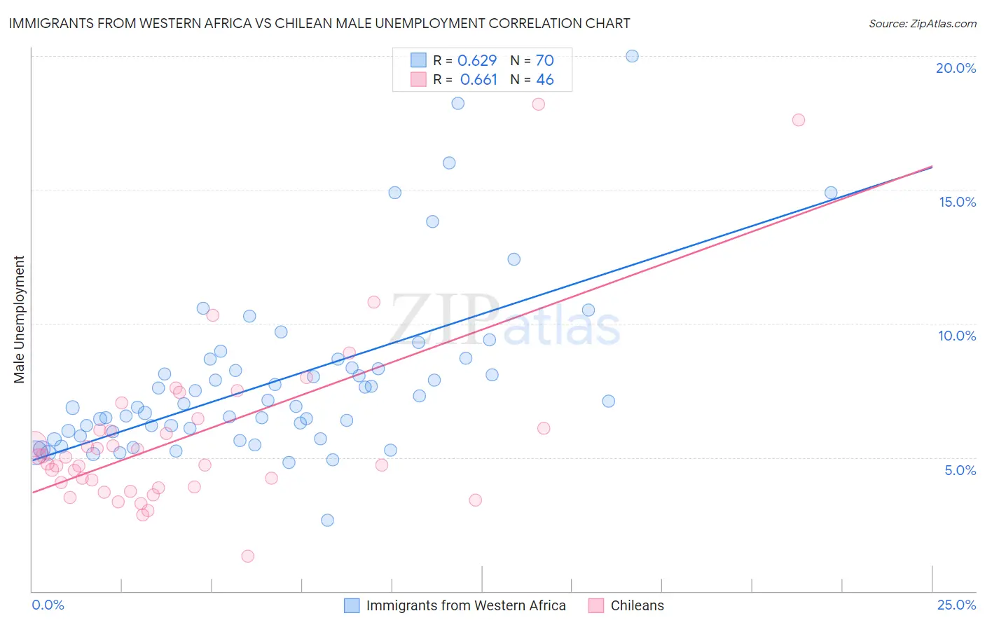 Immigrants from Western Africa vs Chilean Male Unemployment