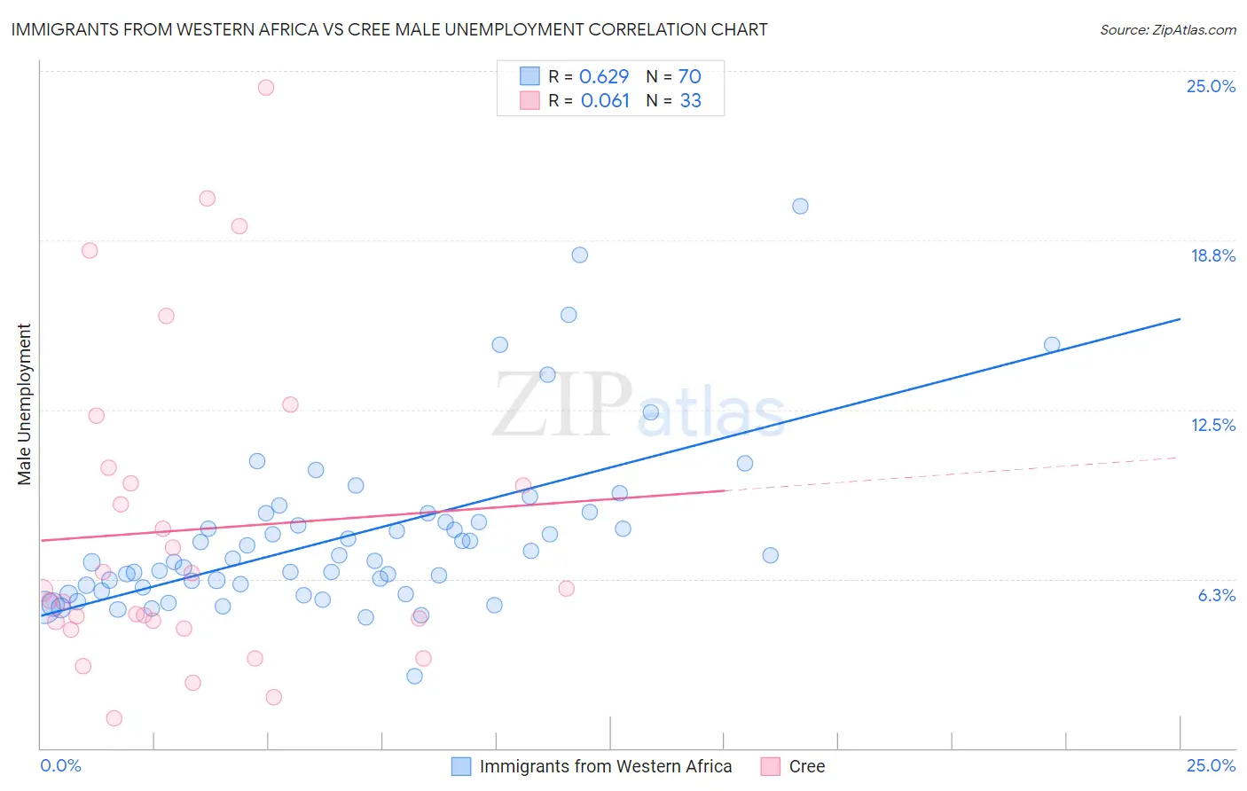 Immigrants from Western Africa vs Cree Male Unemployment