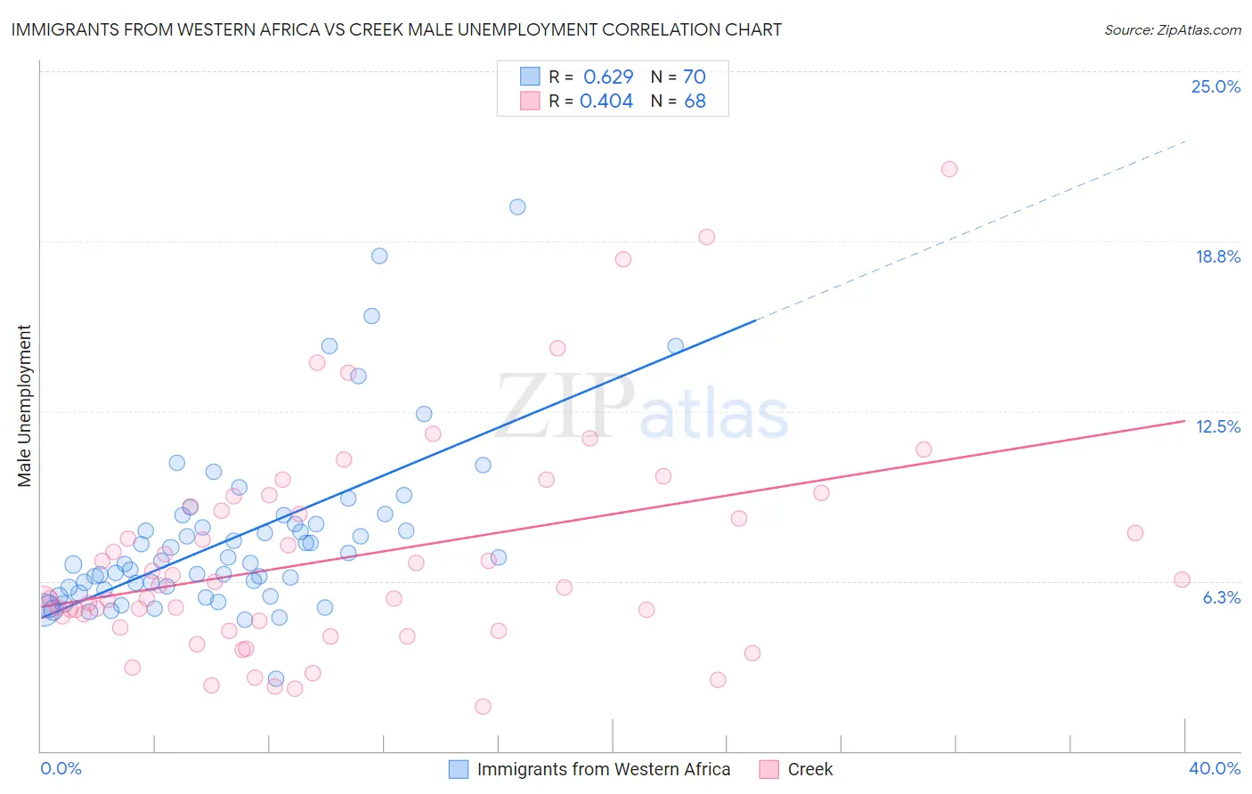 Immigrants from Western Africa vs Creek Male Unemployment