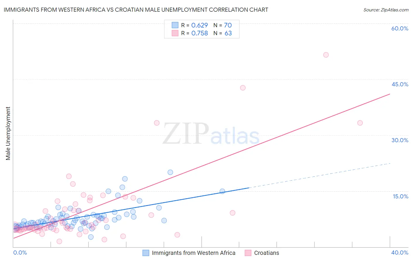 Immigrants from Western Africa vs Croatian Male Unemployment