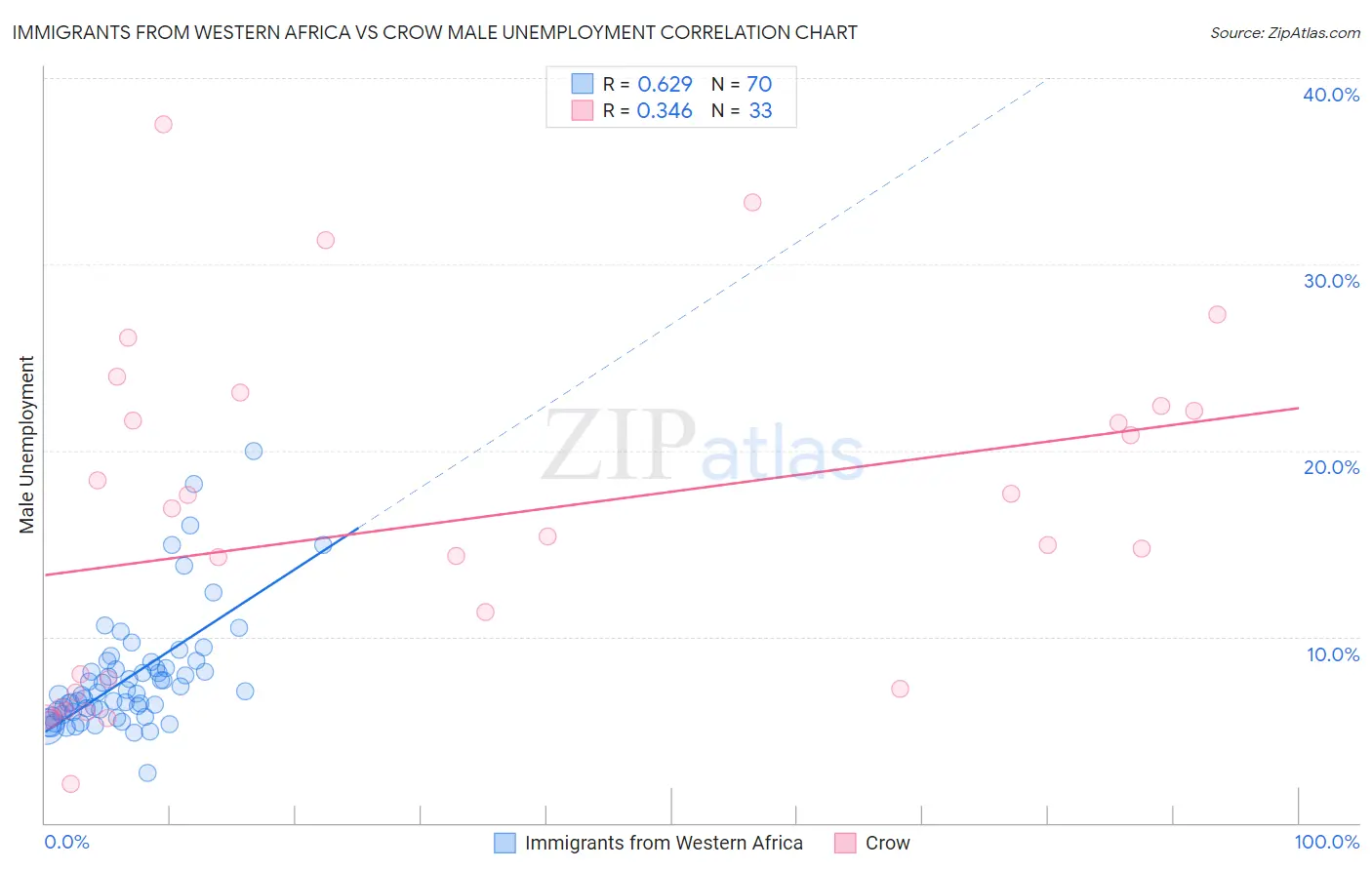 Immigrants from Western Africa vs Crow Male Unemployment