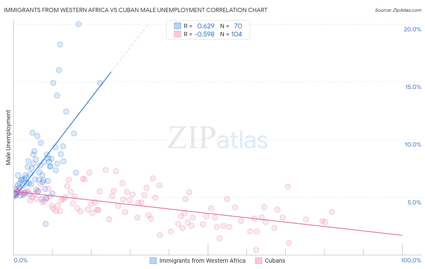 Immigrants from Western Africa vs Cuban Male Unemployment