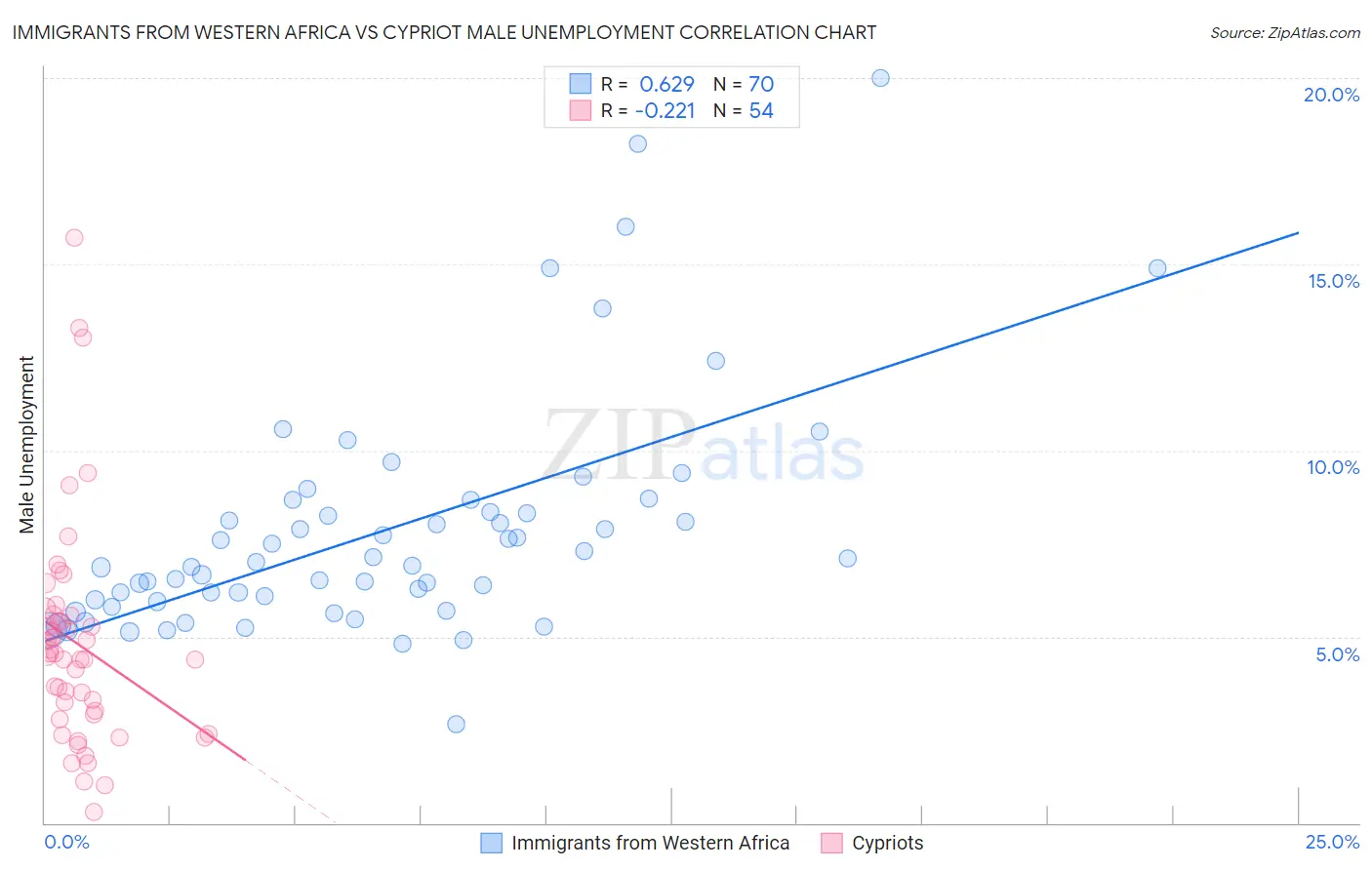 Immigrants from Western Africa vs Cypriot Male Unemployment