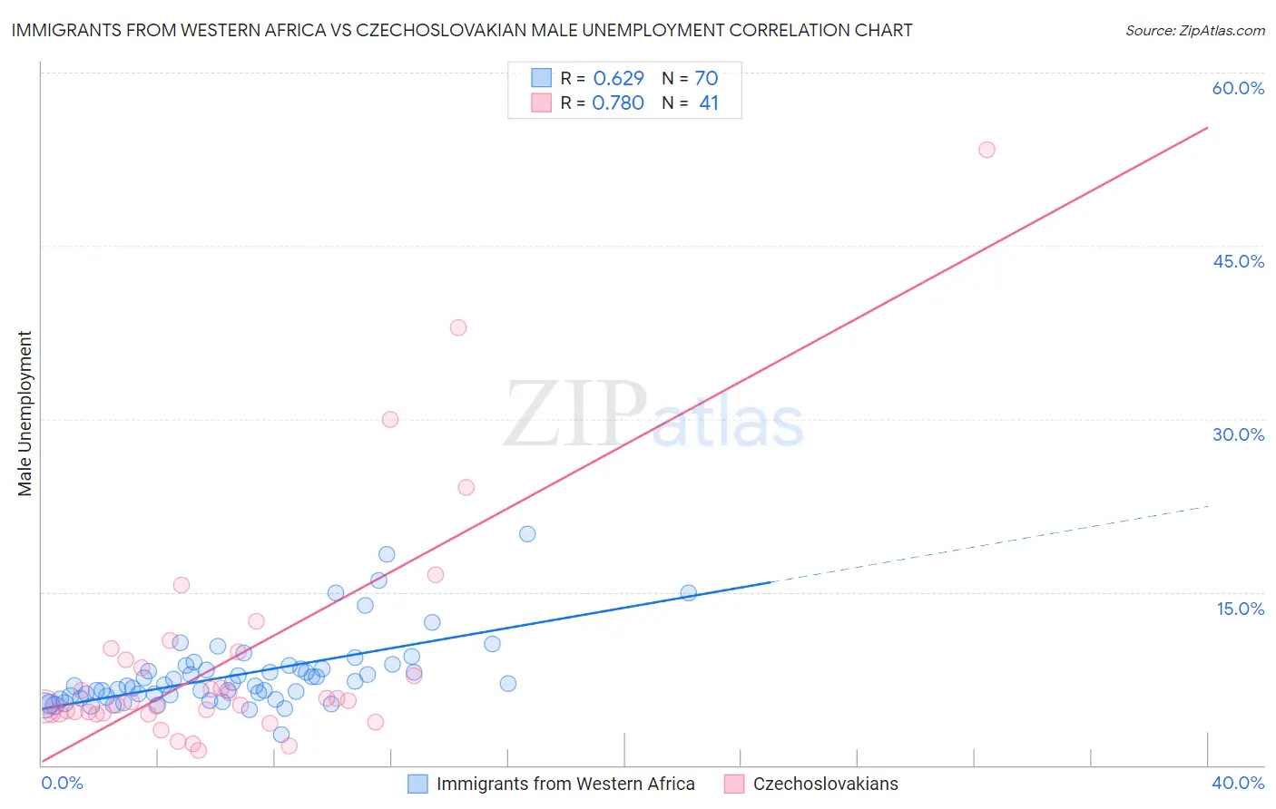 Immigrants from Western Africa vs Czechoslovakian Male Unemployment