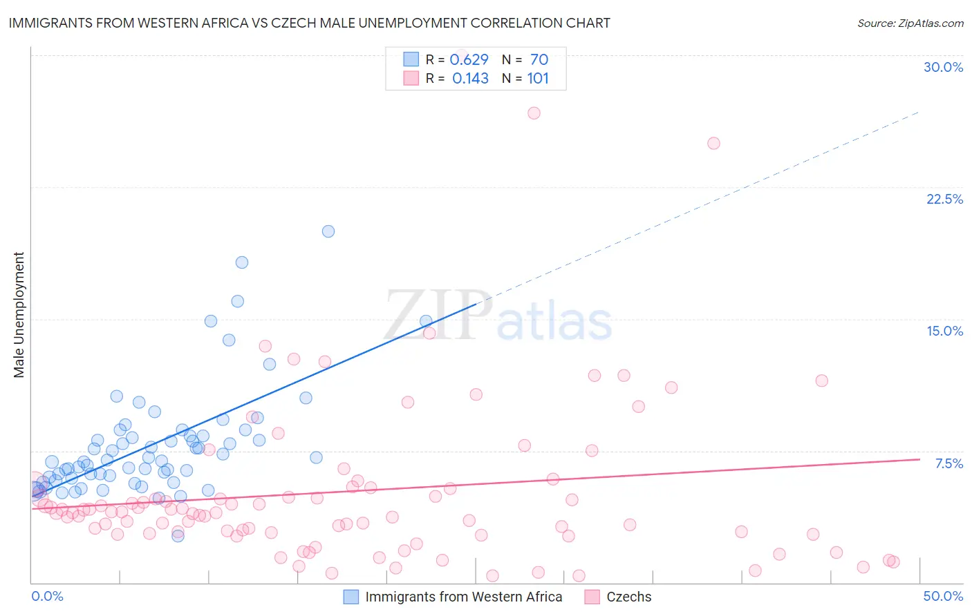 Immigrants from Western Africa vs Czech Male Unemployment