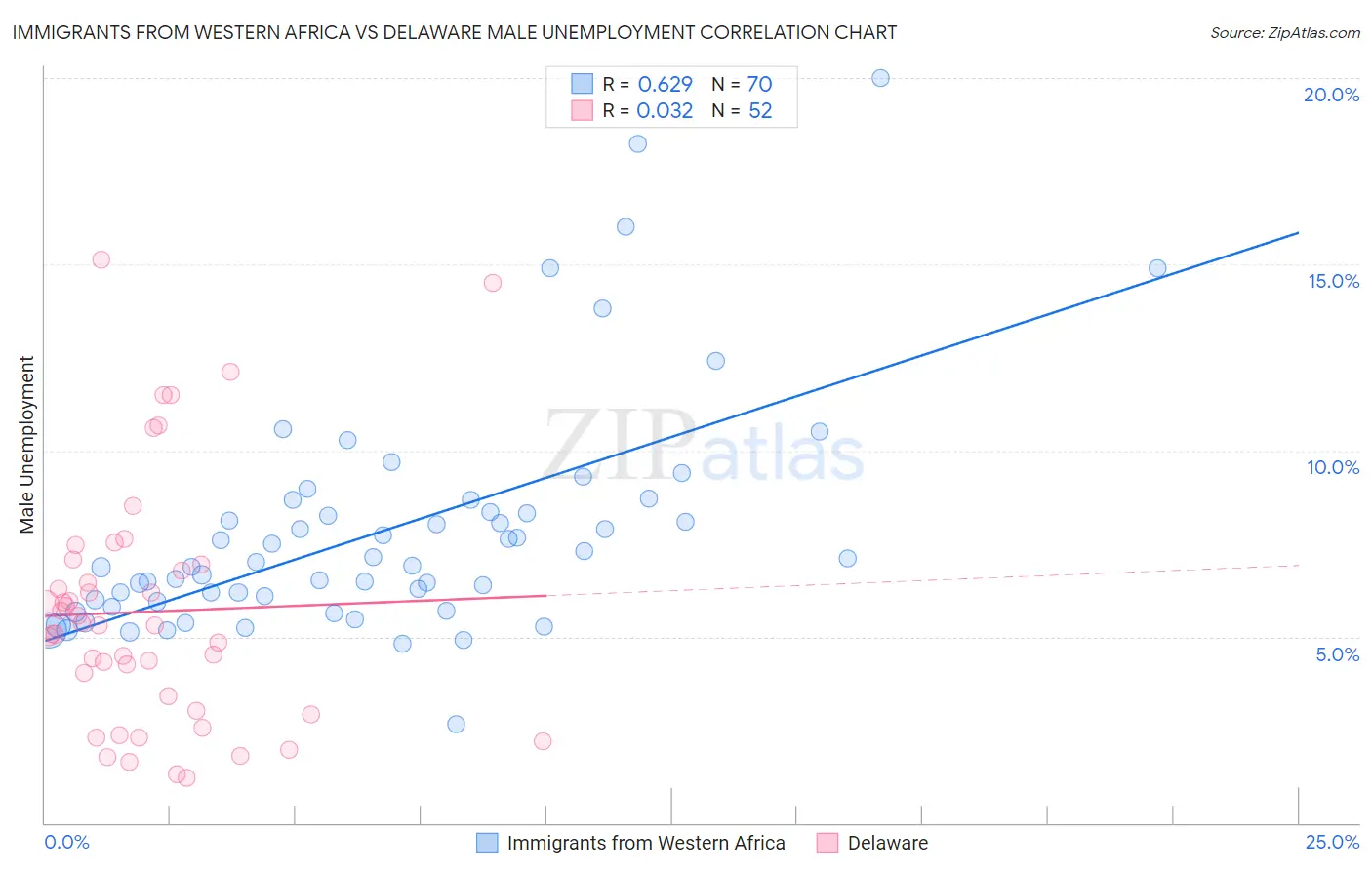 Immigrants from Western Africa vs Delaware Male Unemployment