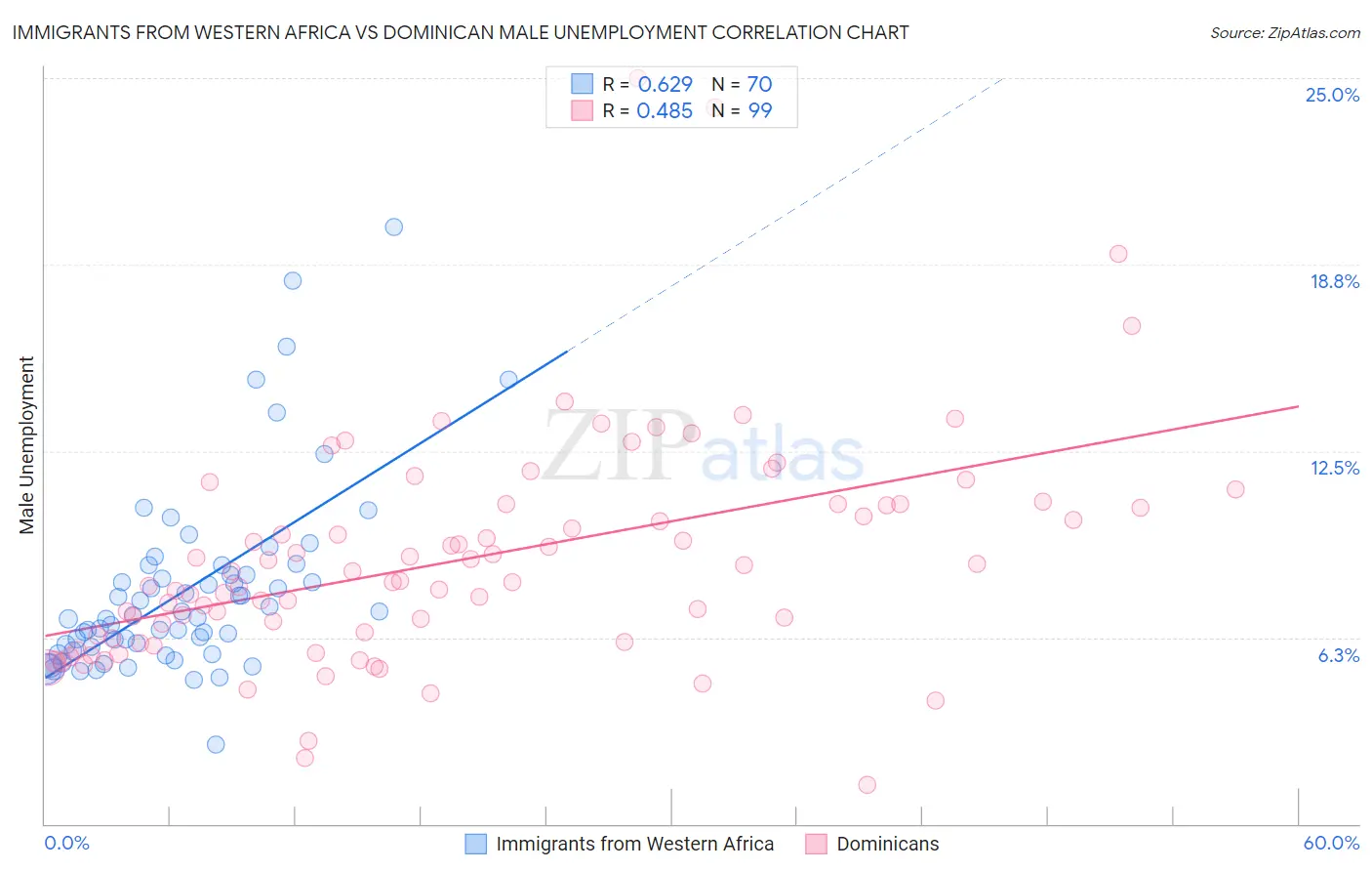 Immigrants from Western Africa vs Dominican Male Unemployment