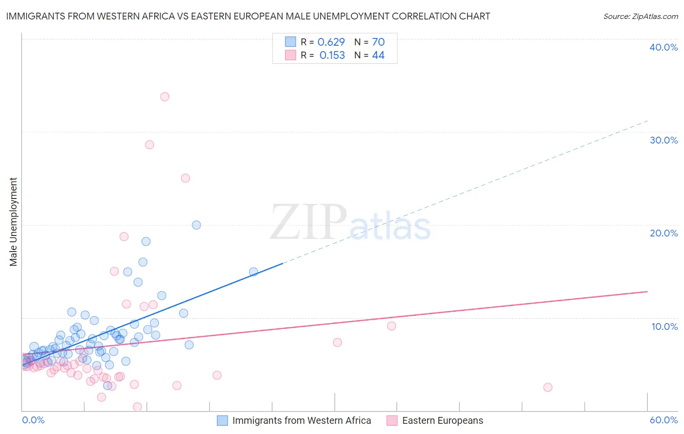 Immigrants from Western Africa vs Eastern European Male Unemployment