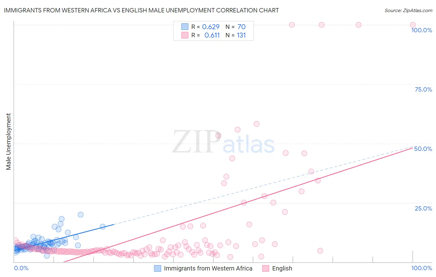 Immigrants from Western Africa vs English Male Unemployment