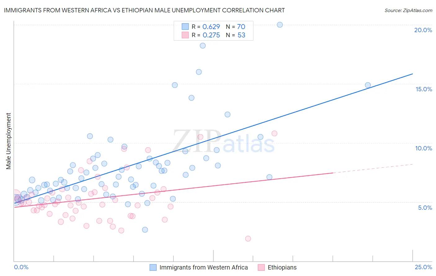 Immigrants from Western Africa vs Ethiopian Male Unemployment