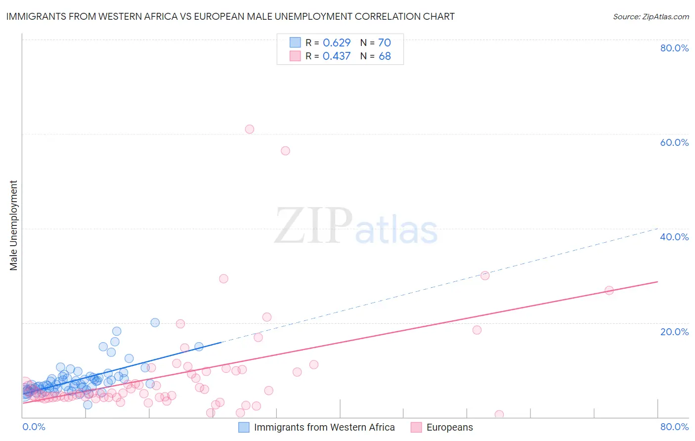 Immigrants from Western Africa vs European Male Unemployment