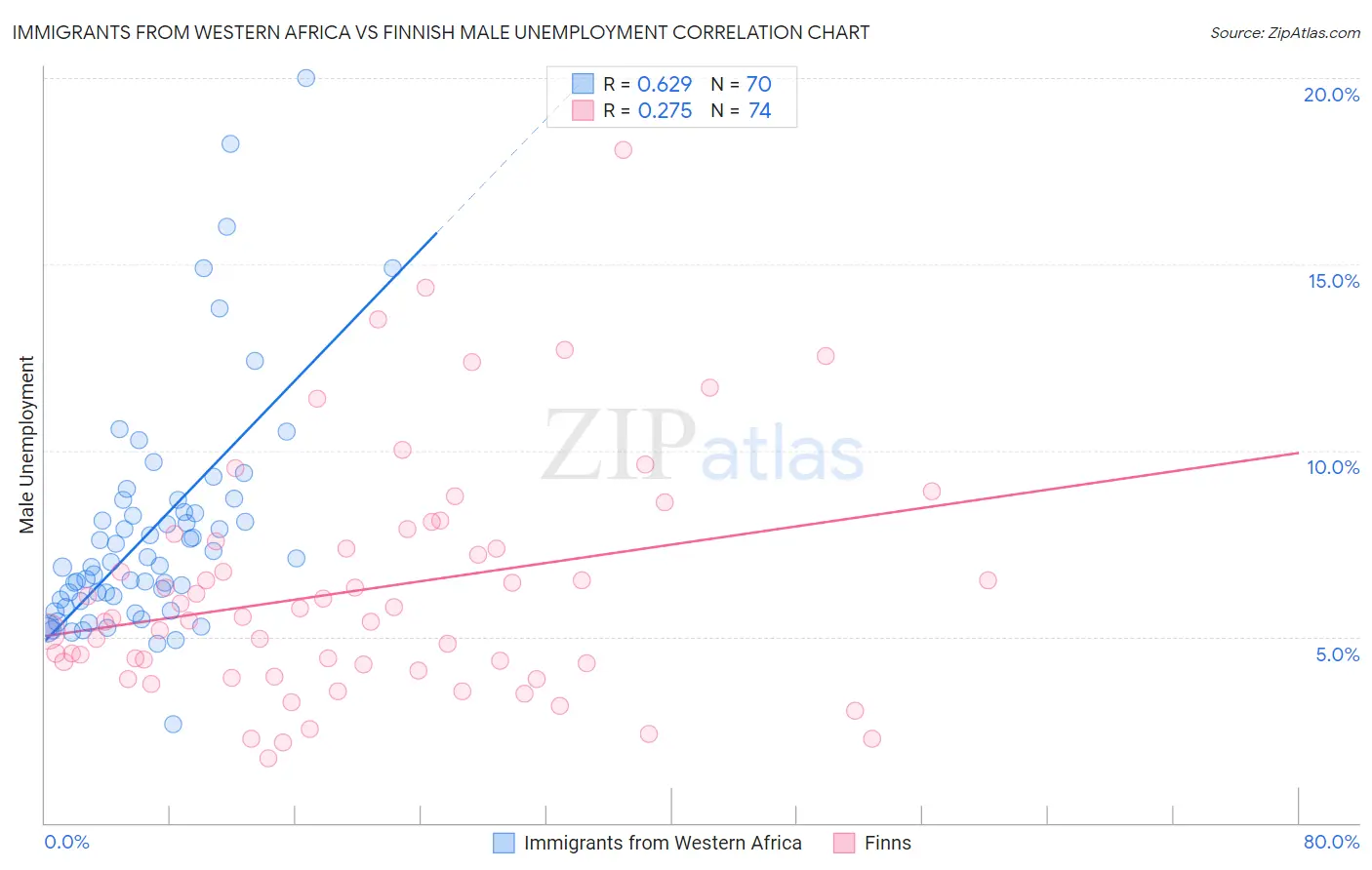 Immigrants from Western Africa vs Finnish Male Unemployment