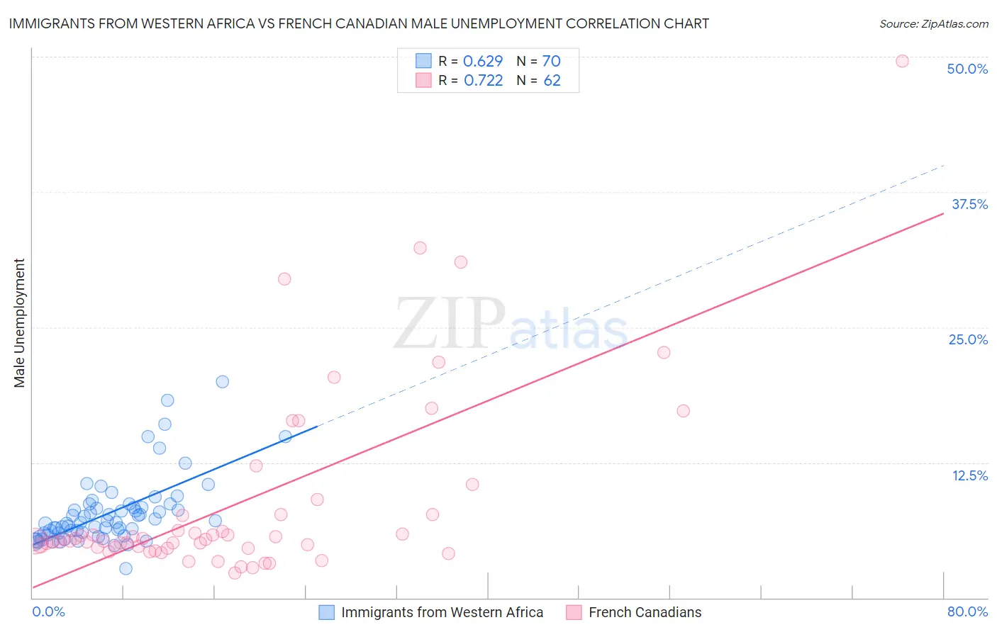 Immigrants from Western Africa vs French Canadian Male Unemployment