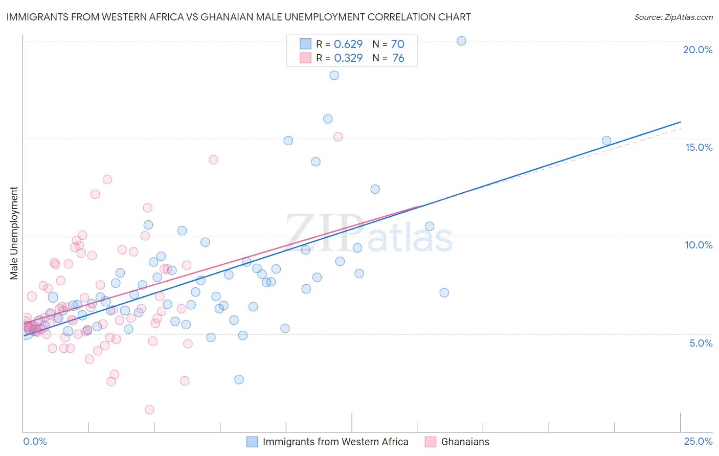 Immigrants from Western Africa vs Ghanaian Male Unemployment