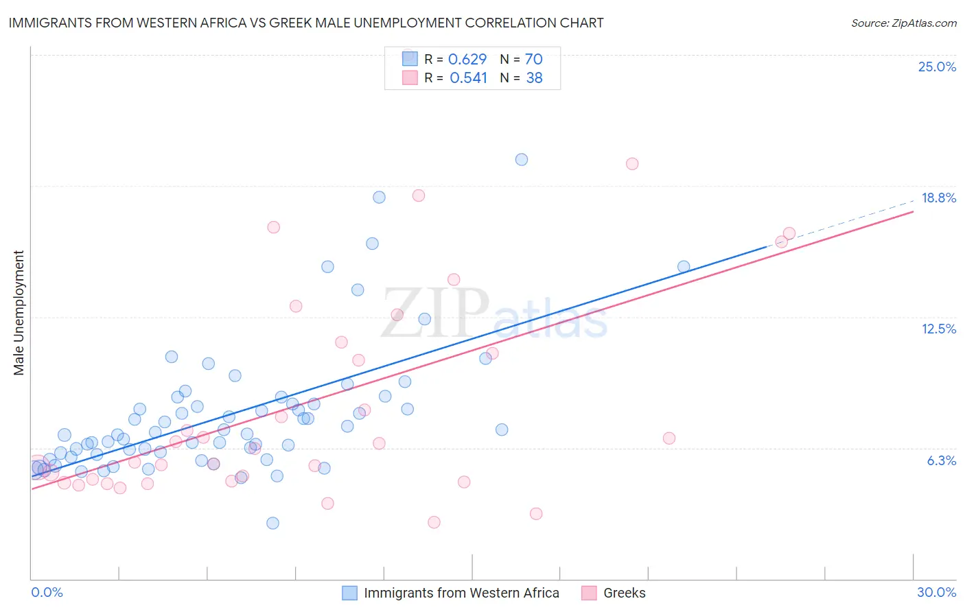 Immigrants from Western Africa vs Greek Male Unemployment