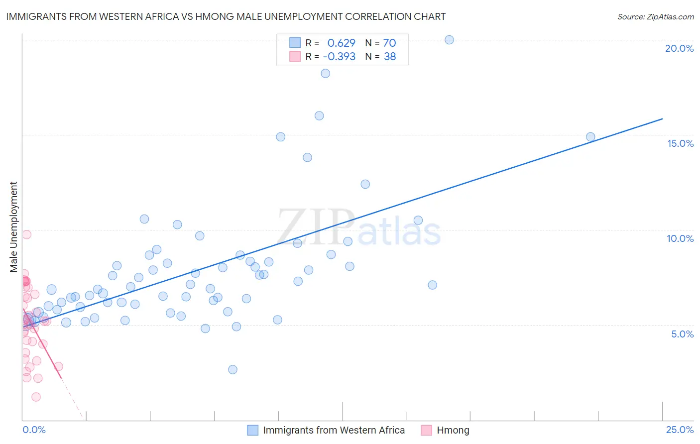 Immigrants from Western Africa vs Hmong Male Unemployment