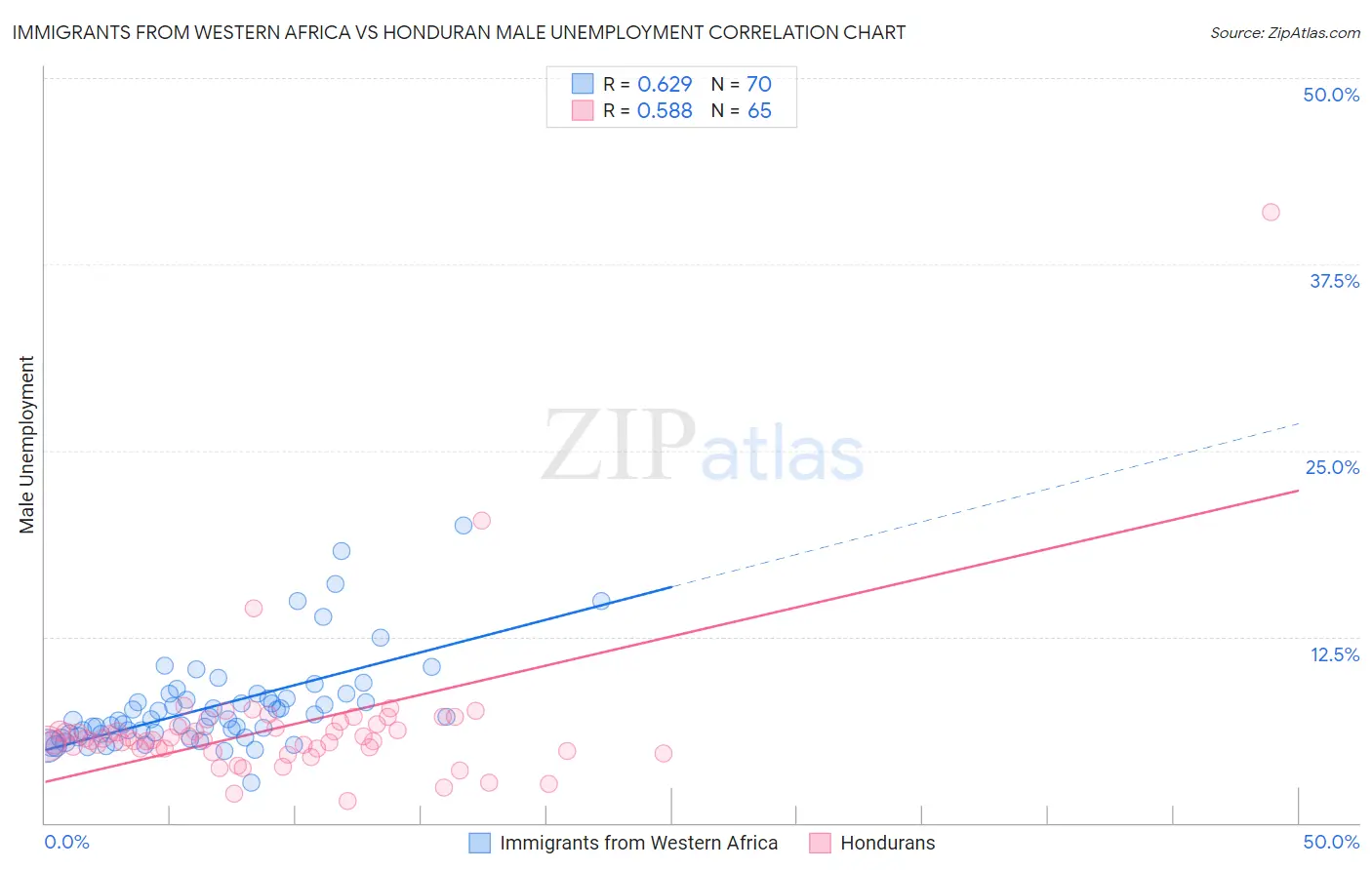 Immigrants from Western Africa vs Honduran Male Unemployment