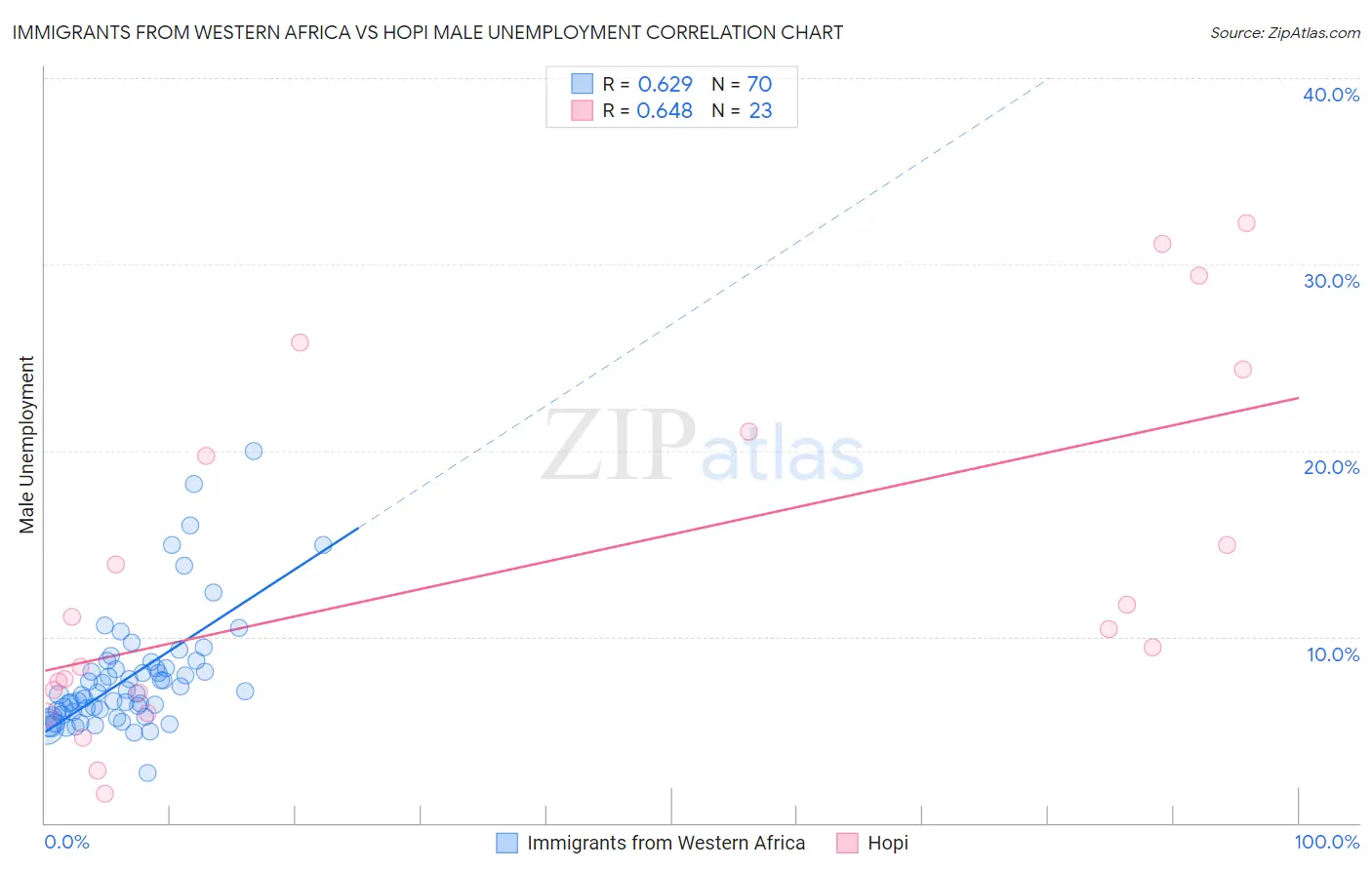 Immigrants from Western Africa vs Hopi Male Unemployment